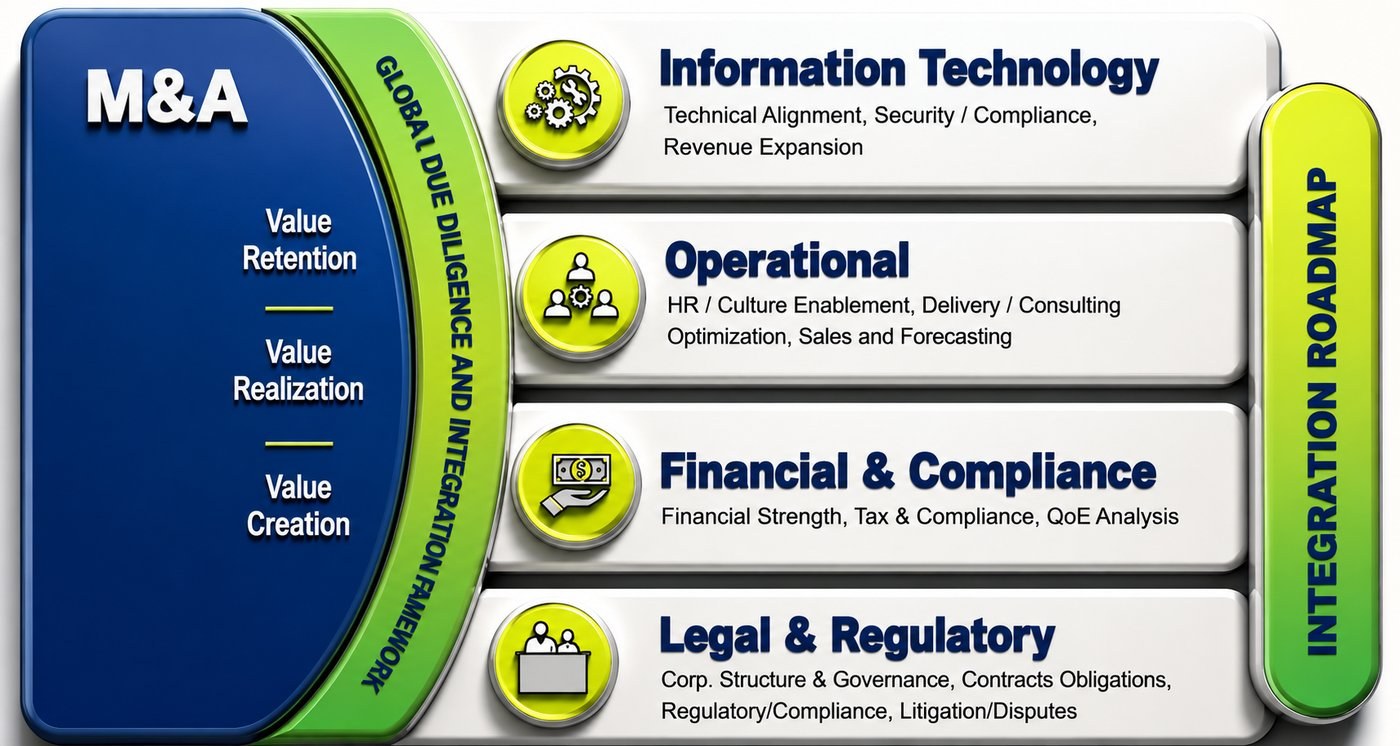 The Global Due Diligence and Integration Framework &mdash; Value Retention, Realization, and Creation across Information Technology, Operational, Financial and Compliance, and Legal and Regulatory domains, wrapped in an Integration Roadmap