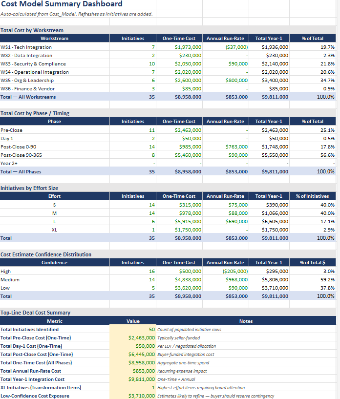 Sample cost model summary dashboard