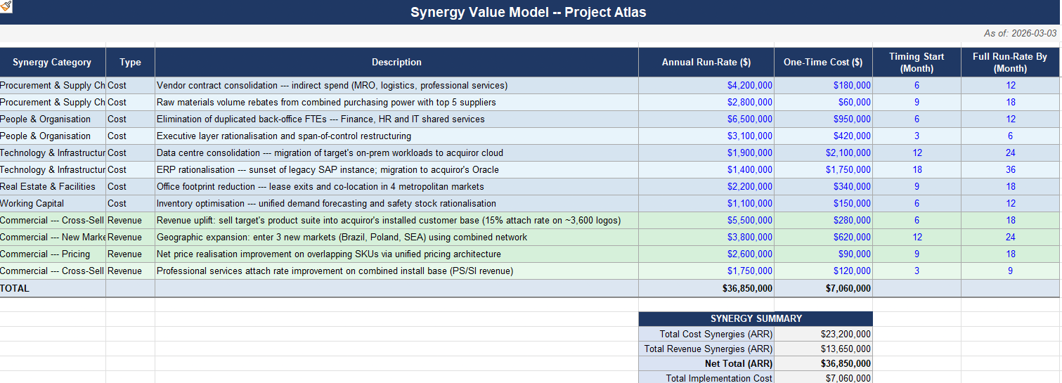 Sample synergy value model