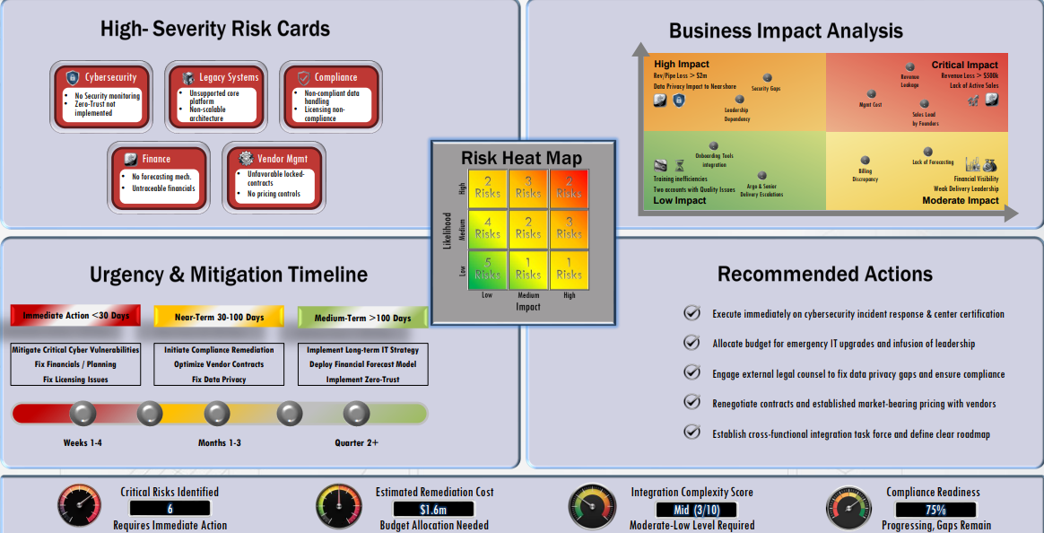 Sample red flag risk dashboard
